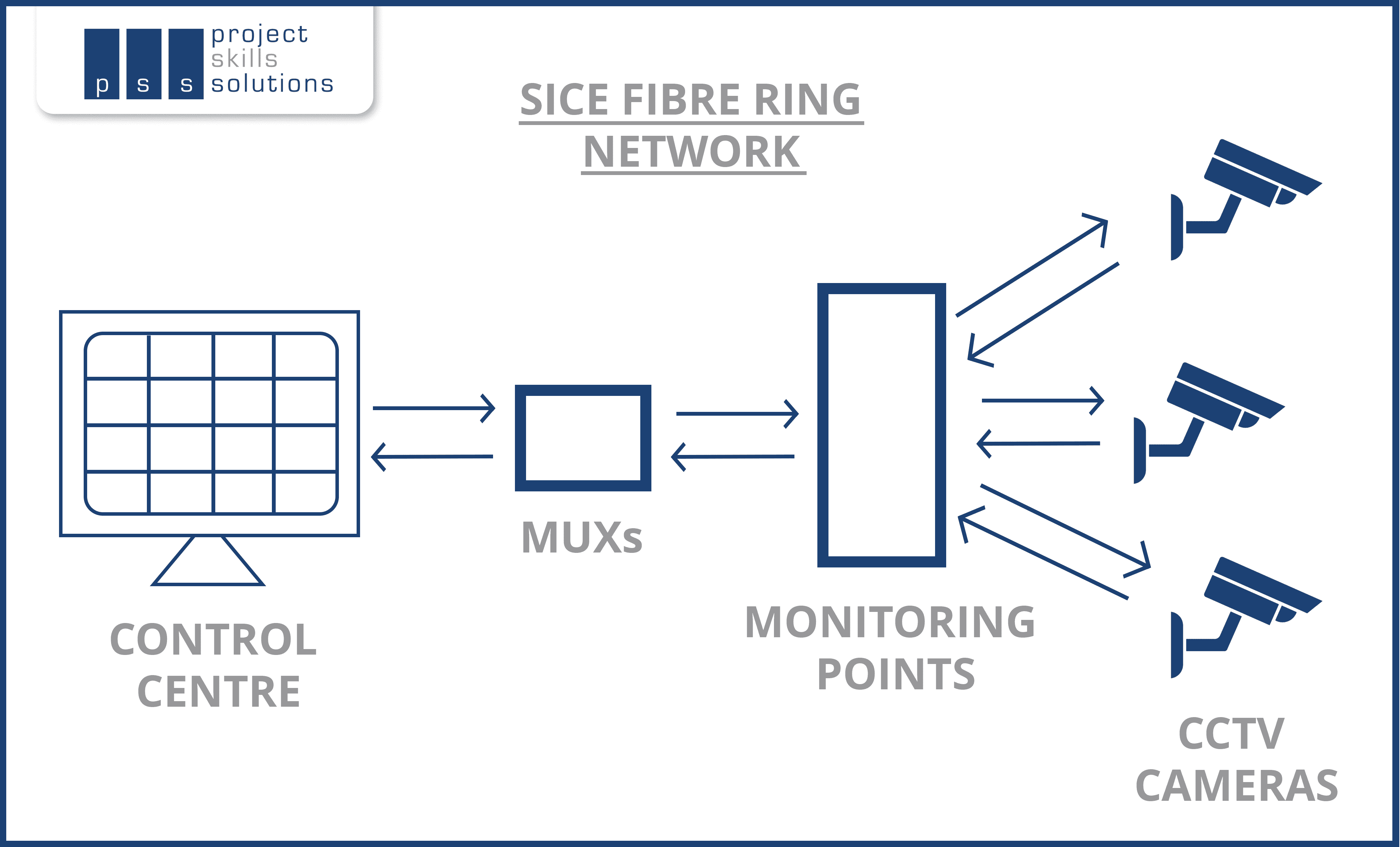 SICE Fibre Ring Diagram/infographic - Project Skills Solutions